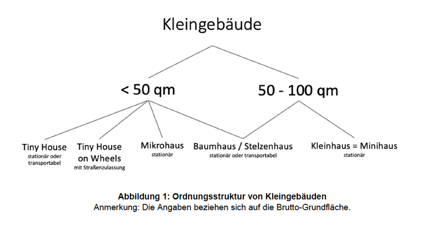 Ordnungsstruktur von Kleingebaeuden nach Industrienorm